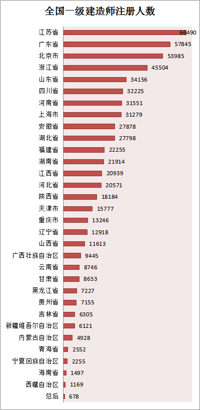 各省份建造師人數(shù)對照表曝光，全國還缺建造師么？