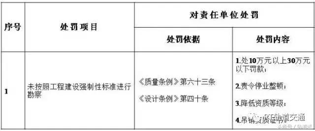 工程質(zhì)量建設(shè)單位負(fù)首責(zé)，且終身責(zé)任制附：五方責(zé)任主體處罰細(xì)則
