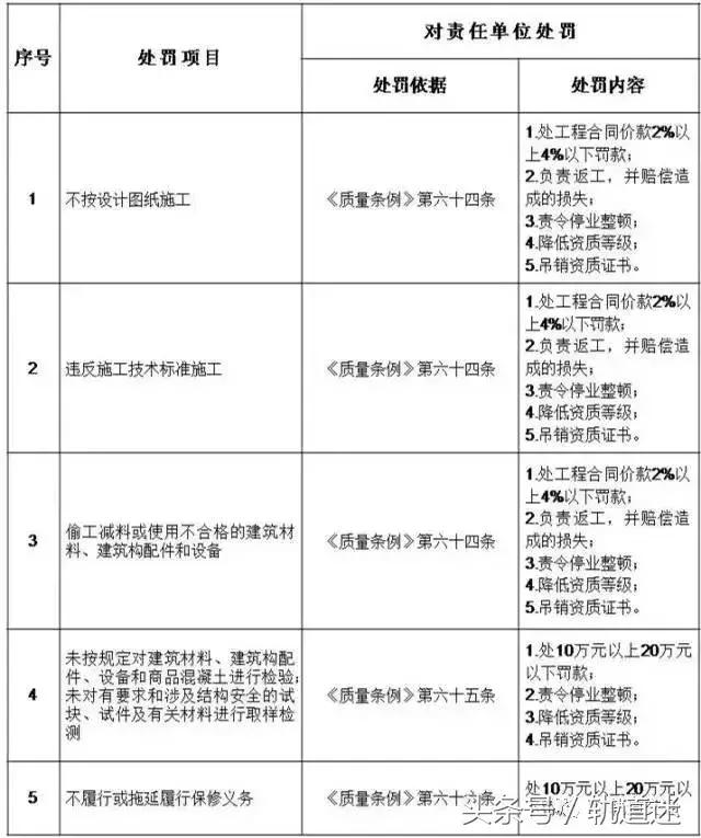 工程質(zhì)量建設(shè)單位負(fù)首責(zé)，且終身責(zé)任制附：五方責(zé)任主體處罰細(xì)則