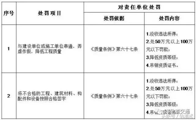 工程質(zhì)量建設(shè)單位負(fù)首責(zé)，且終身責(zé)任制附：五方責(zé)任主體處罰細(xì)則